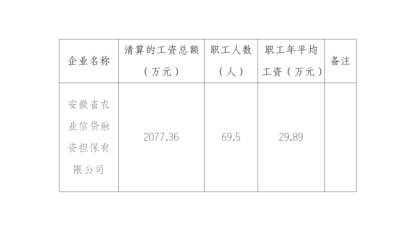 省农担公司2022年度工资总额情况_01.png