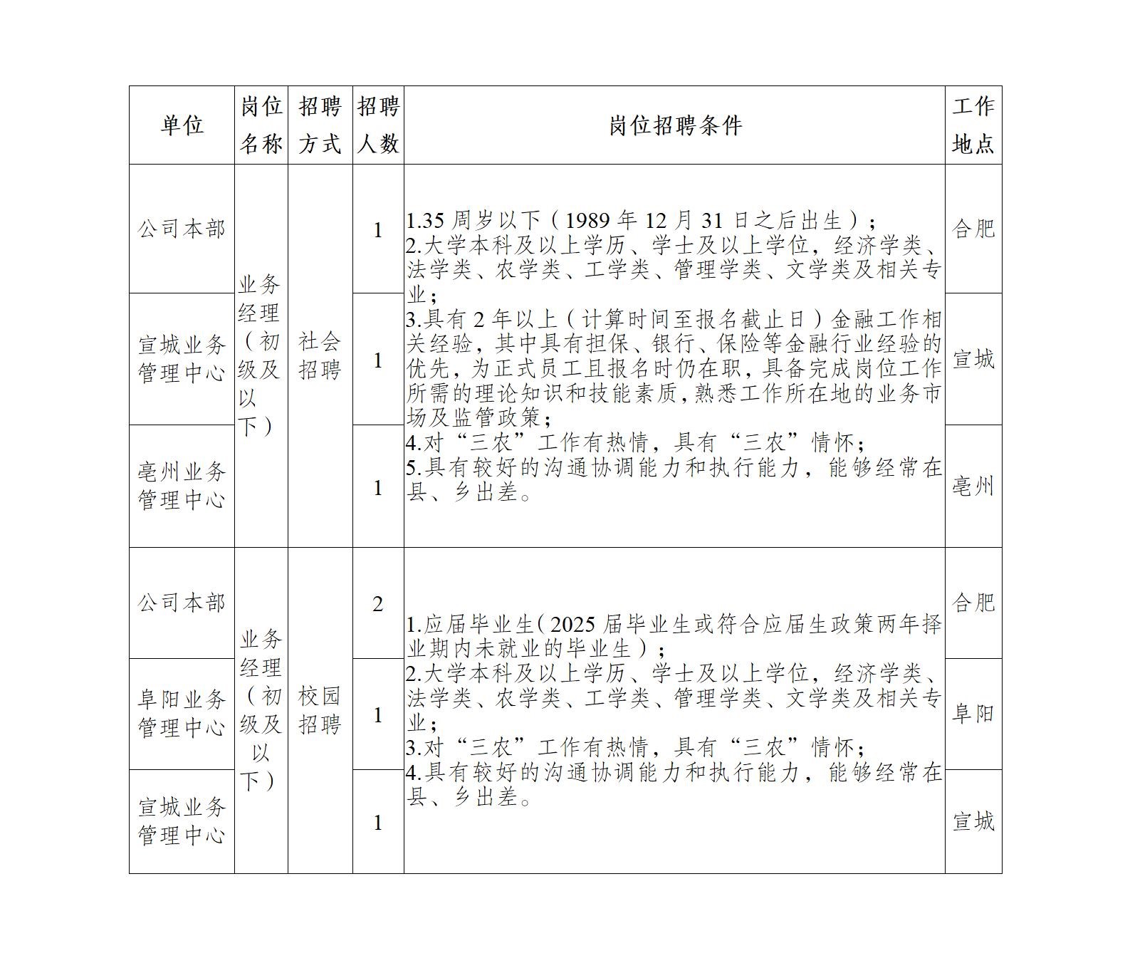 安徽省农业信贷融资担保有限公司招聘公告0603_01.jpg
